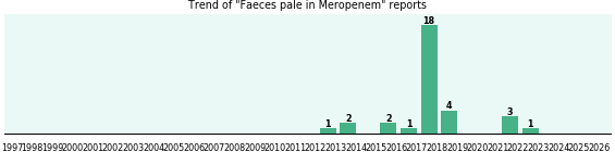 Could Meropenem cause Faeces pale?